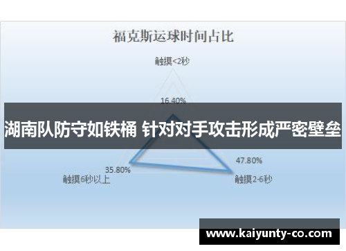 湖南队防守如铁桶 针对对手攻击形成严密壁垒