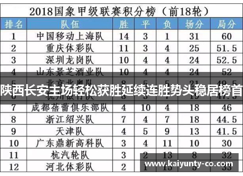 陕西长安主场轻松获胜延续连胜势头稳居榜首